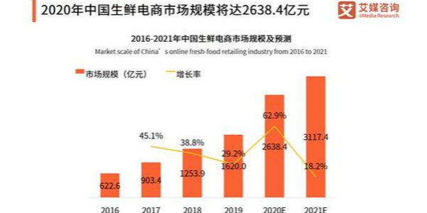 疫情促使移動互聯網流量暴增，生鮮電商出現第二春（2）