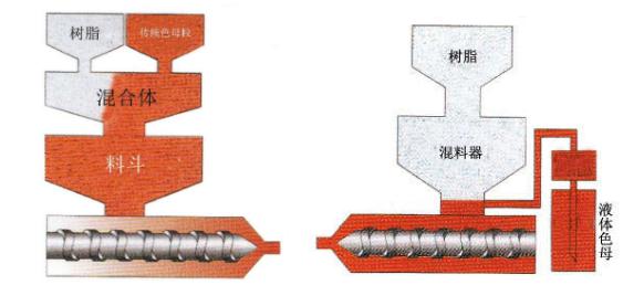 宅男视频下载染色新工藝——液體色母