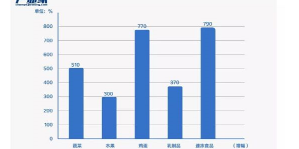 疫情下，宅男在线视频网站塑業為生鮮電商重新點燃火力助力