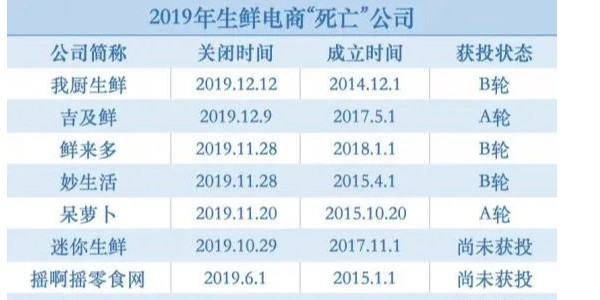 躲過“神仙打架”，熬過生鮮寒冬，叮咚買菜是怎麽活下來的（1）