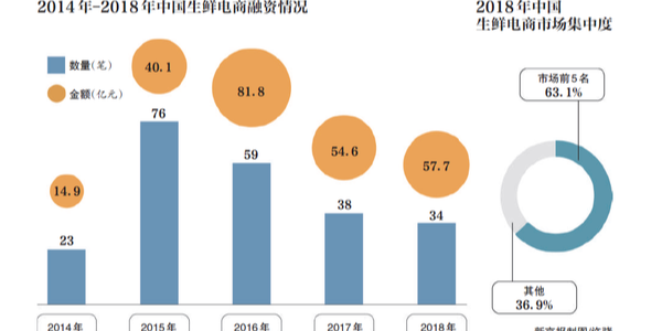 生鮮電商的2019：遭遇變局，前置倉模式是偽命題？